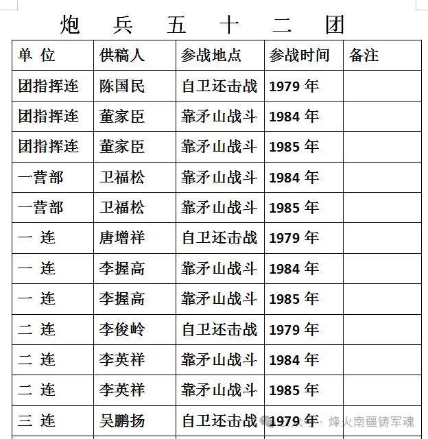 援越抗美高炮部队名单图片