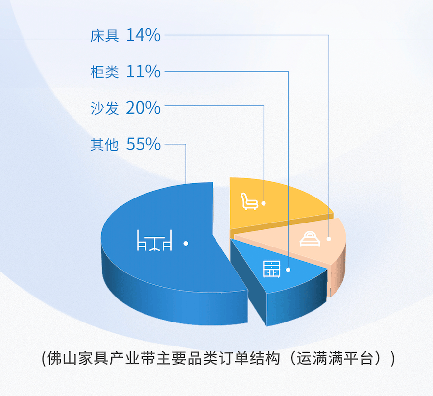 佛山家具产业带供应链物流床彀灼な榉⒉挤鹕郊揖卟党蛞