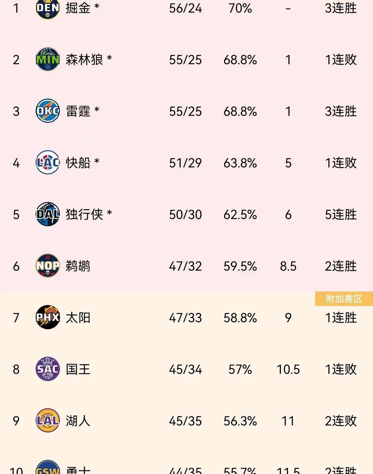 西部排名新变化:掘金上升第一，快船季后赛对手未定，湖勇无缘前六