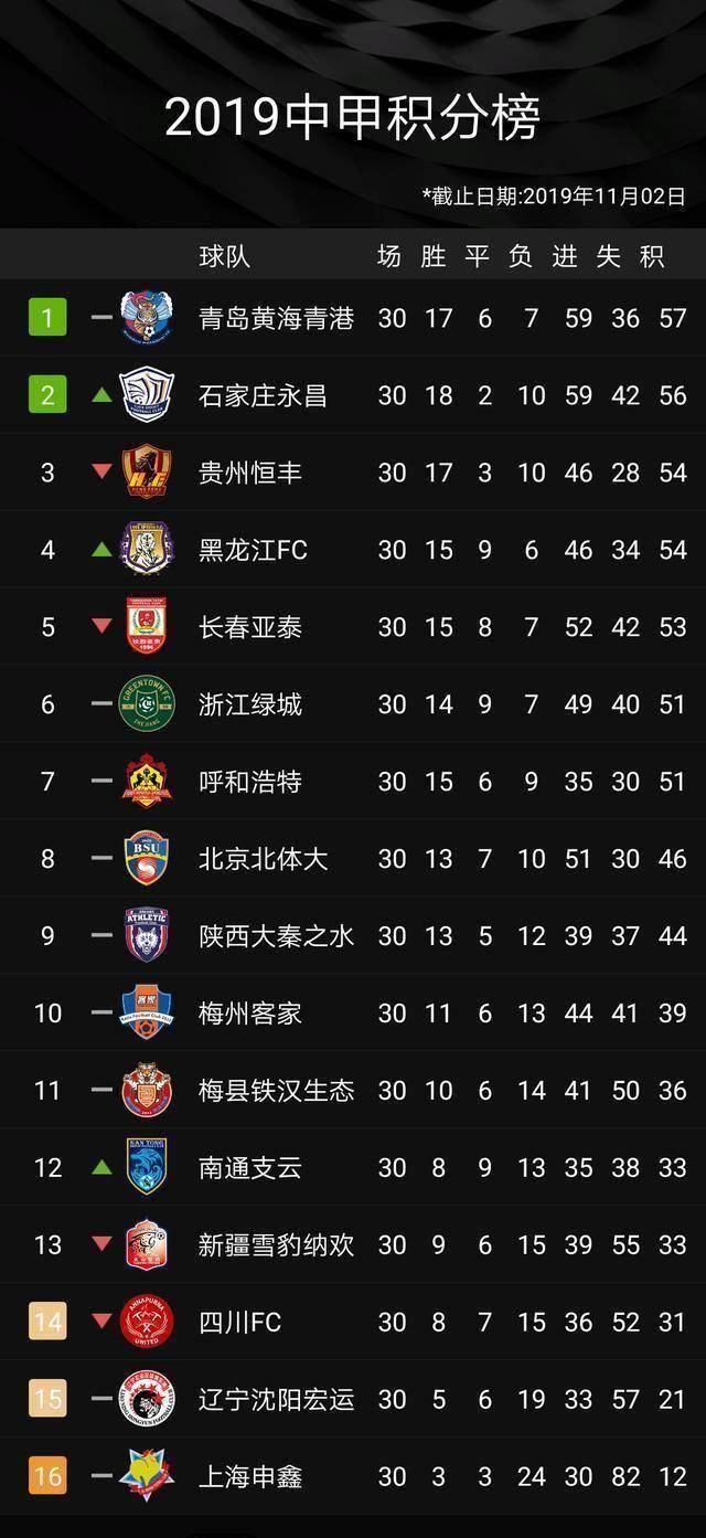 冠军:青岛黄海青港(冲超)亚军:石家庄永昌(冲超)降级附加赛:四川fc