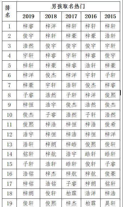 原创第一批20后已经出生这一次给孩子取名你还要用梓睿吗