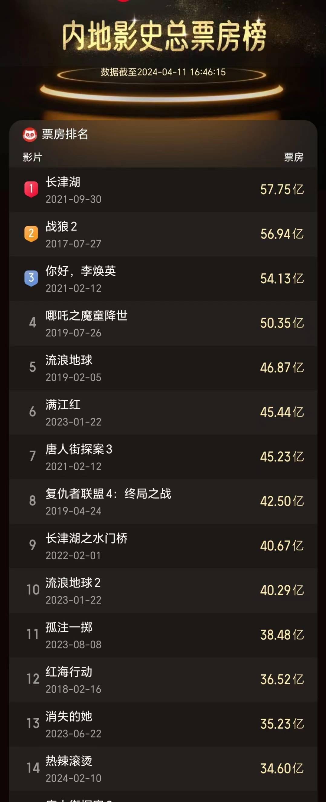 原创热辣滚烫最终票房346亿贾玲坐稳国内第一女导演之位