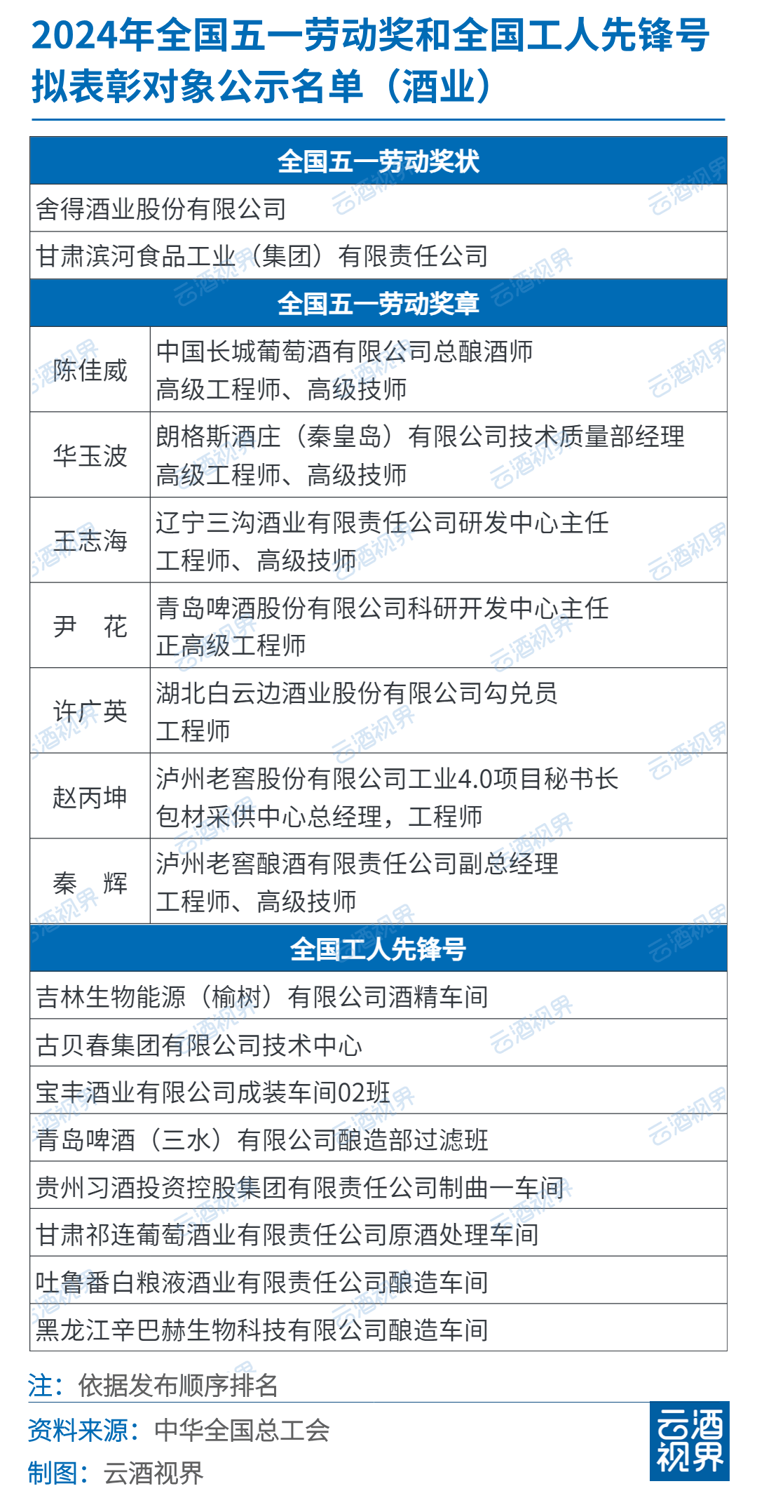 (中华全国总工会)█ 酒业入选全国五一表彰名单法国干邑协会,法国雅文