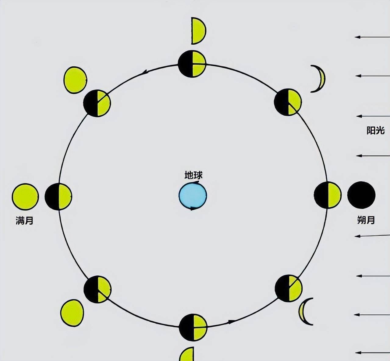 为什么月亮会有圆有缺如果你认为是地球遮挡了阳光那你就错了