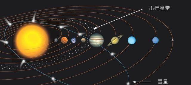 67p彗星就是自柯伊伯带的来客,在太阳的引力之下做椭圆轨道运动.