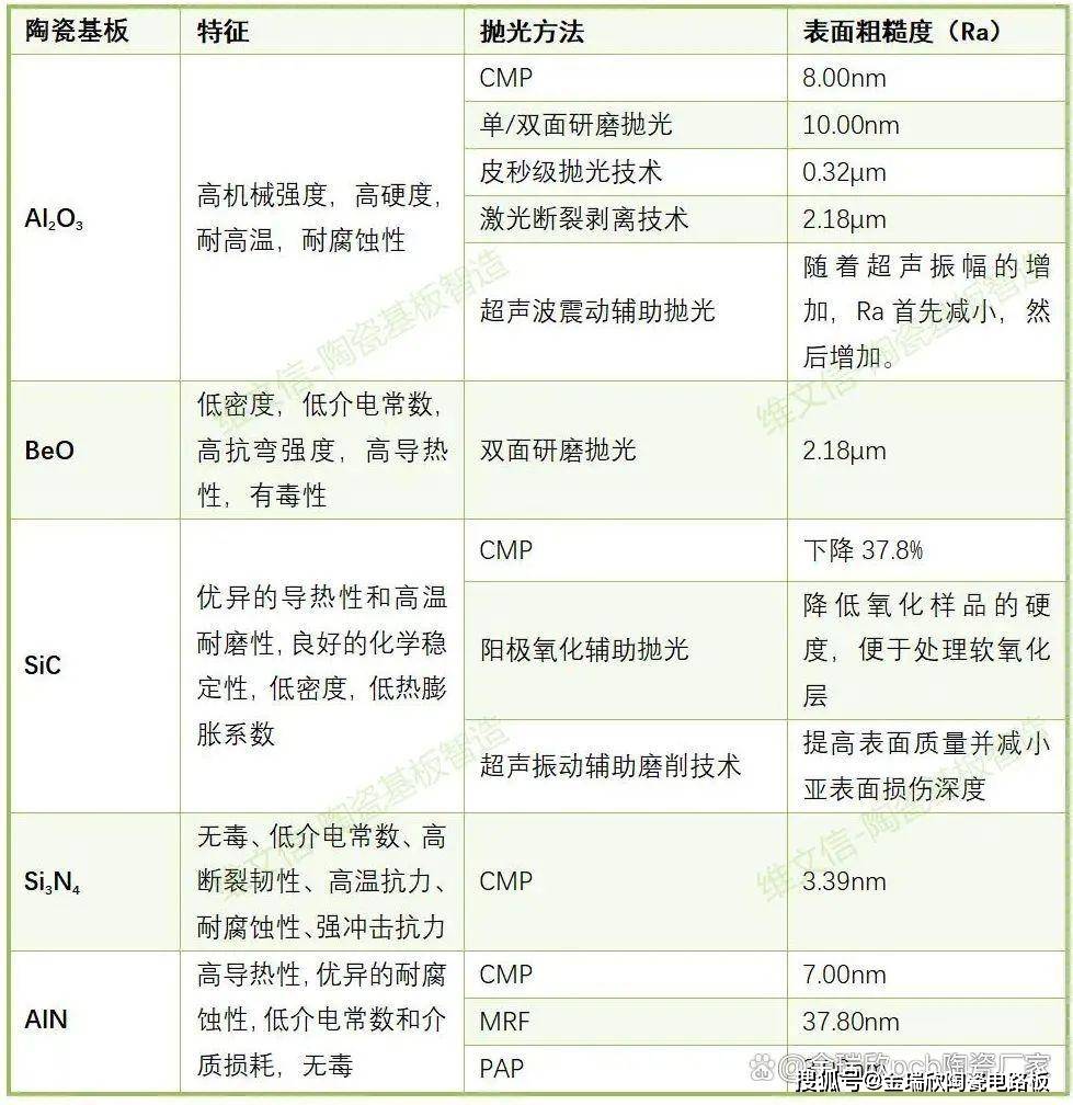 流通的陶瓷基板材料包括氧化铝(al2o3),氮化硅(si3n4),碳化硅(sic)