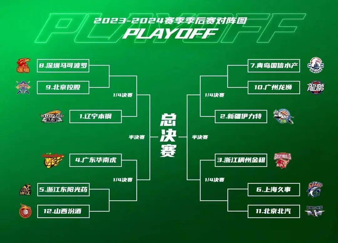 cba季后赛12进8战报上海大胜北京挺进八强北京队四人遭驱逐