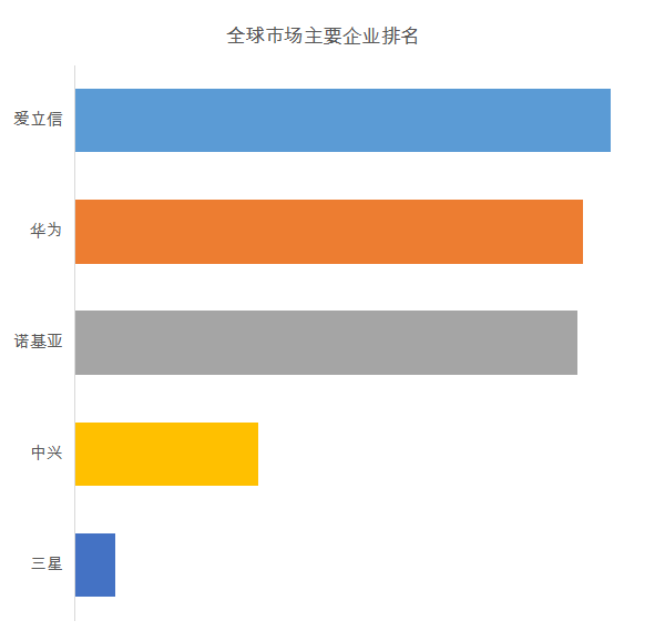全球范围内4g基站生产商主要包括华为,爱立信,诺基亚,中兴,三星等
