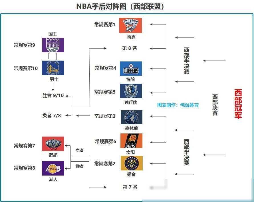 nba季后赛对阵出炉!浓眉伤退,湖人或与勇士激战,东部格局明朗