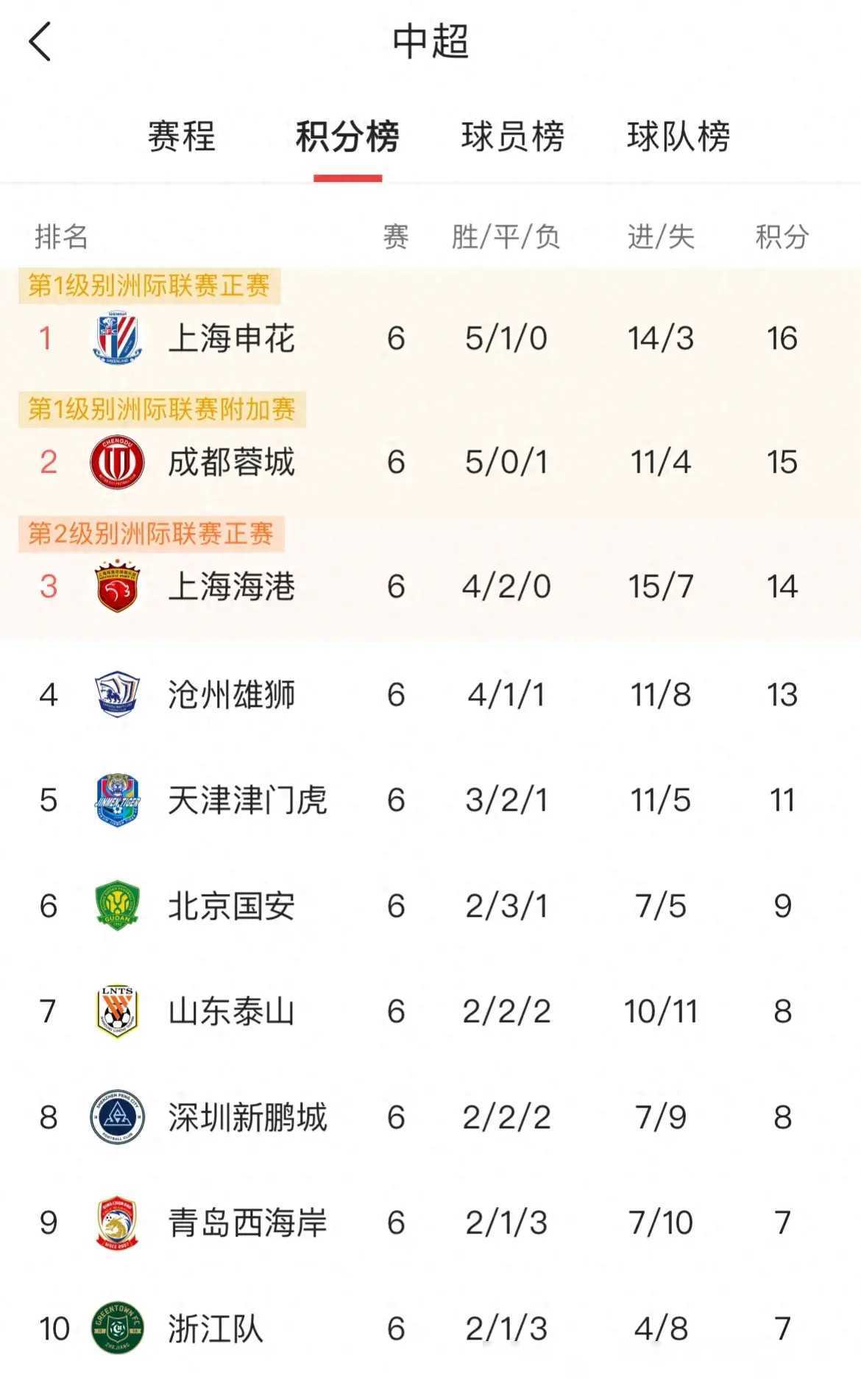 中超最新积分榜：6轮揭秘争冠与亚冠风向，呈现3+1+6+6格局