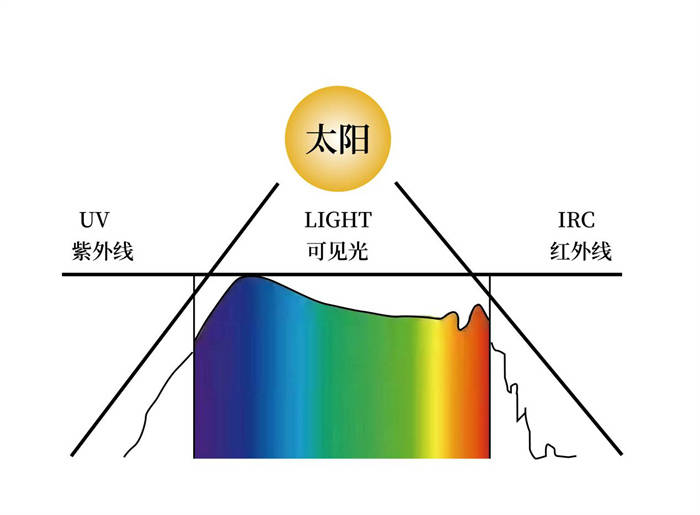 波长颜色对照表图片