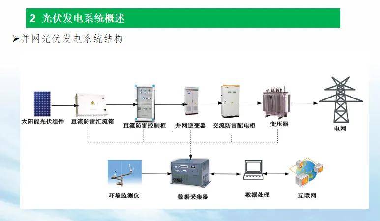 光伏学习基础知识,太阳能光伏发电系统的构成与工作原理~39页细致讲解