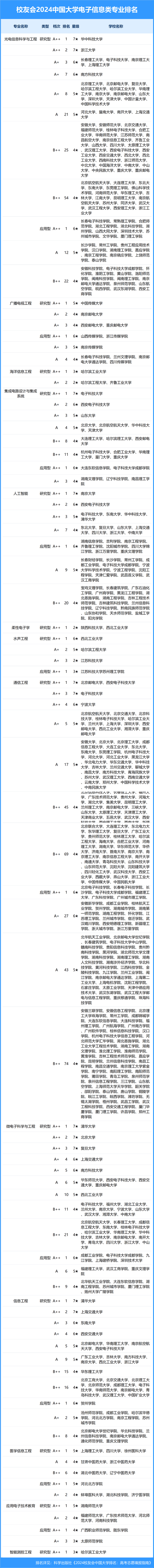 校友会2024中国大学一流专业排名,北京大学,深圳技术大学第一