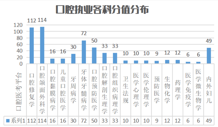 而其余的像内外妇儿,心理药理这种,考的内容都是很简单的易记忆题目