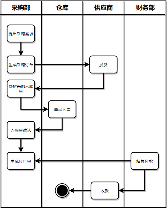 电商泳道图图片