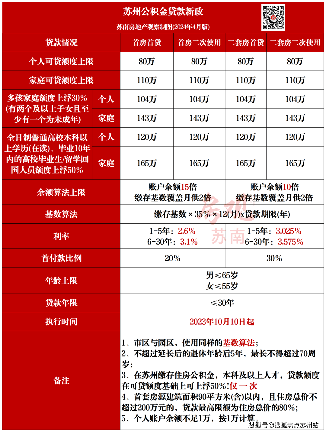 可线上办理!"乐居苏城"公积金办理流程来了!_贷款_就业_账户