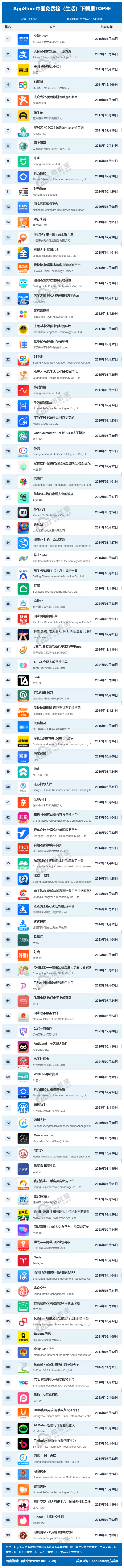 4月appstore中国免费榜生活top99支付宝美团58同城大众点评居前五