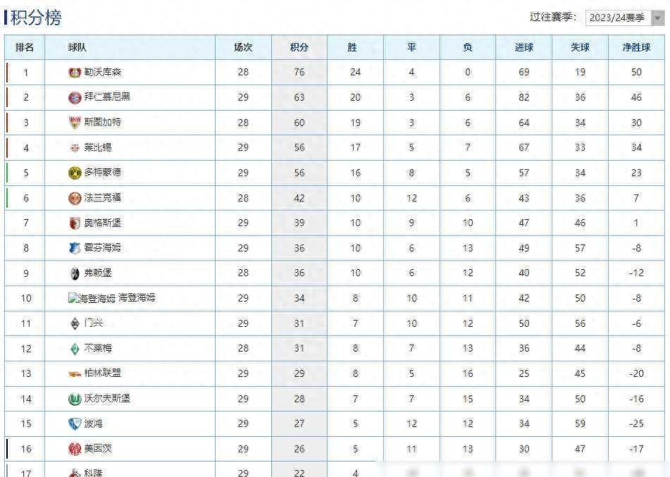 德甲最新积分榜：拜仁主场赢球稳居第2，莱比锡完胜守住第4！