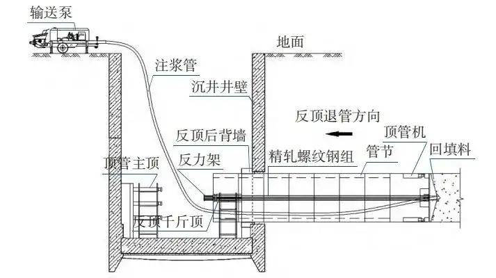 顶管回退系统主要包括反推装置(反顶千斤顶),传力装置(反力架),传力