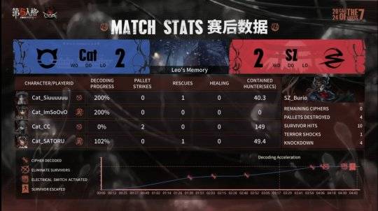 第五人格coa vii:sz_latty极高熟练度邦邦拿下四抓,sz成功出线!