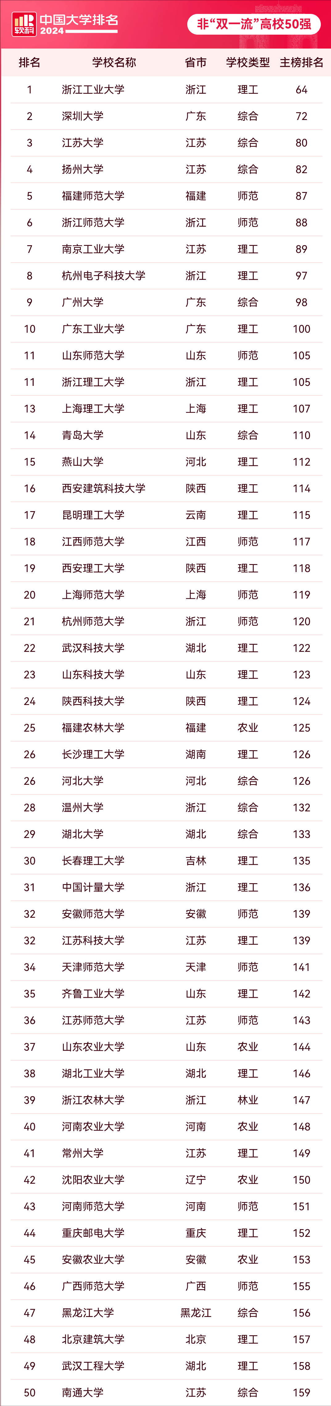 中国100强大学排名图片