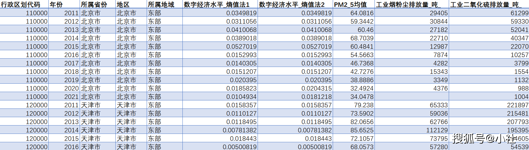 数字经济对污染排放的影响测度数据(2011-2021年)