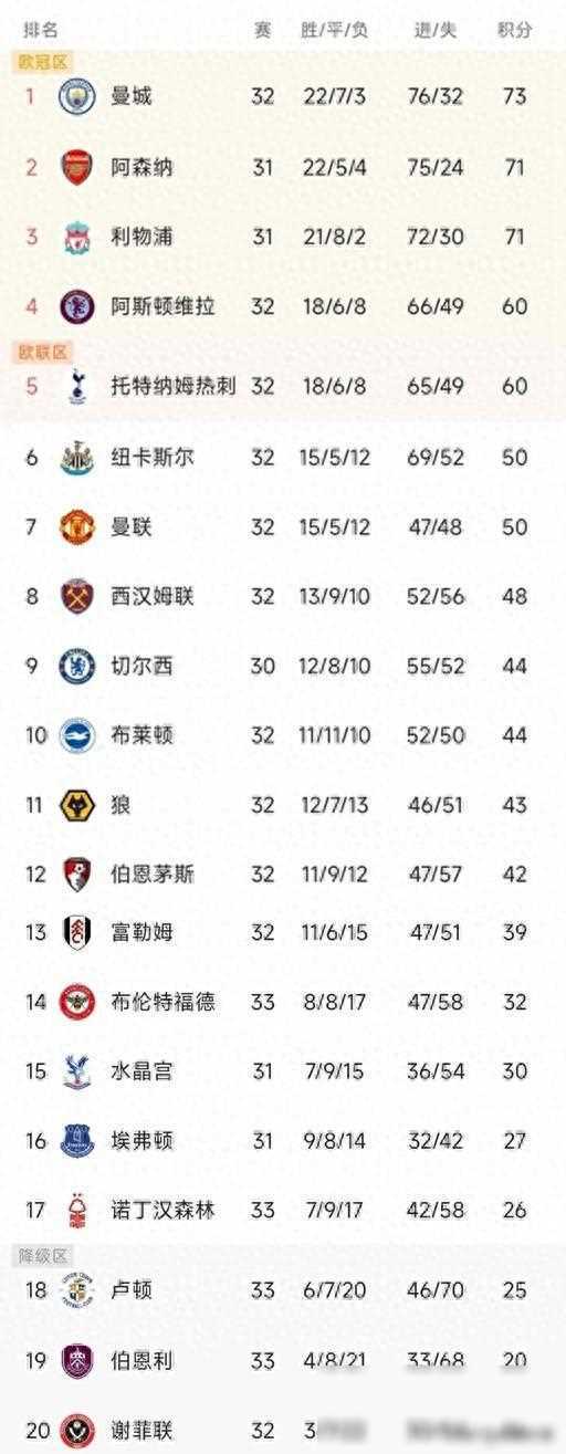 英超第轮结束,积分榜排名一览!