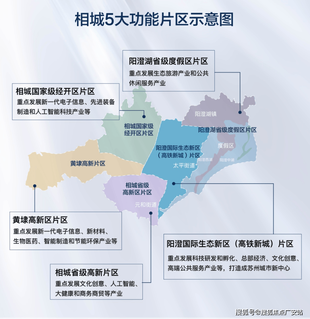 高铁新城作为阳澄新区的发展核心,围绕千亿级新经济产业高地目标,打造