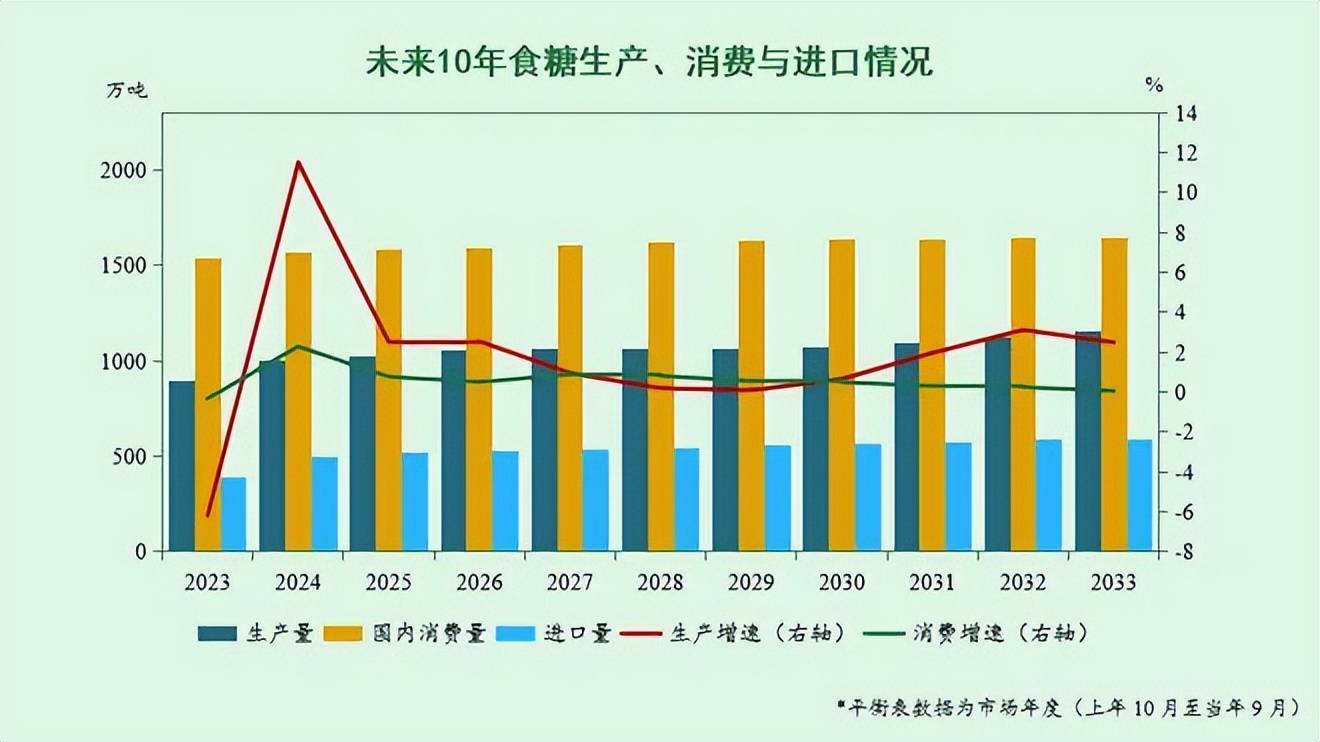 《中国农业展望报告(2024—2033)》未来10年,我国主要农产品市场形势