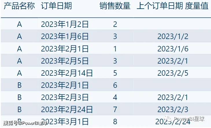 如何用power bi找出上个订单日期?送你3种方法_函数_分析_数据