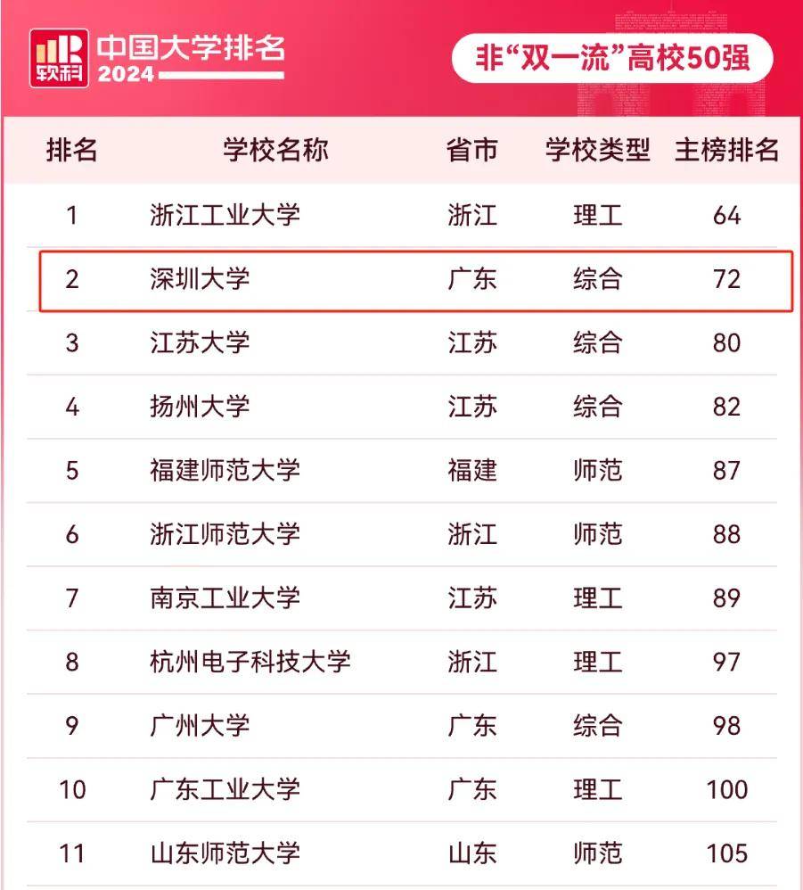 2024软科最强“双非”出炉！深大稳居全国第二！