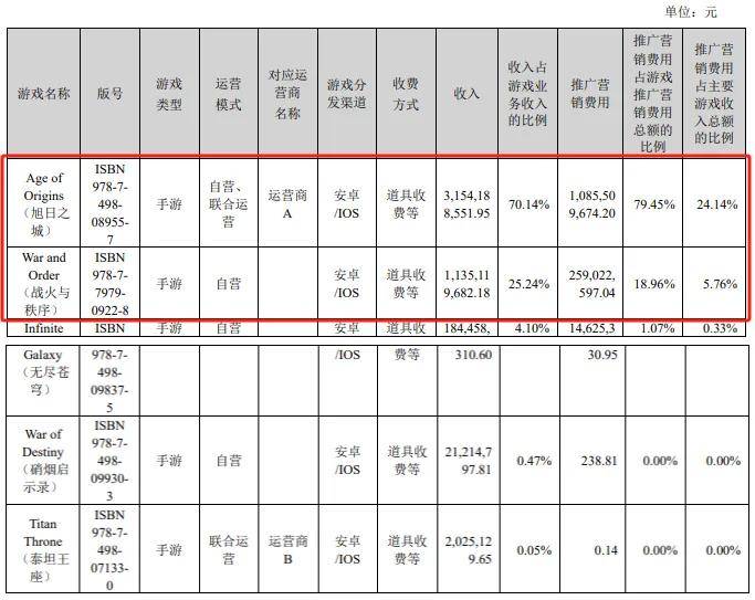 两款运营超5年老游戏斩获42亿,不愧是王者出海厂商!
