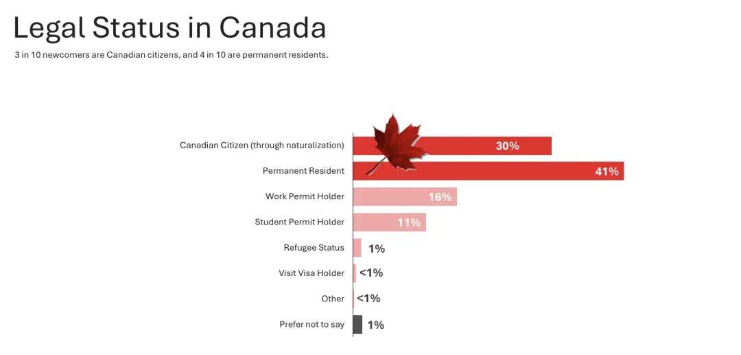 移民港:55%华裔新移民:加拿大移民人数太多!移民政策太宽松!