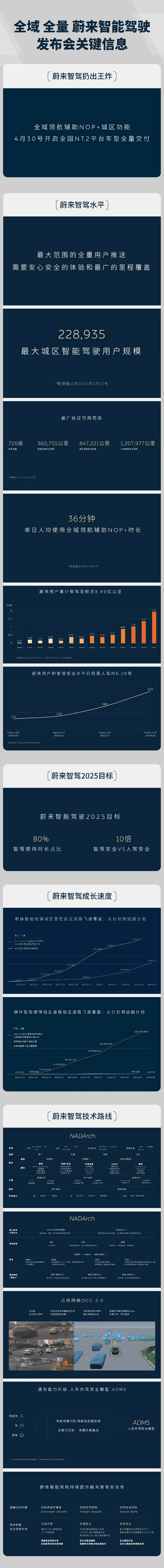 如果是150度的电池包,能省下来几十公里续航.