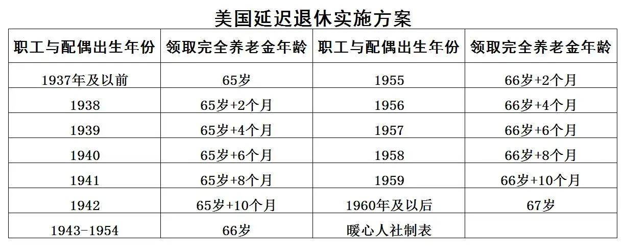 美国的退休年龄为什么65岁还继续推动延迟?养老保险待遇很高吗?
