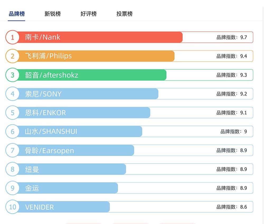 运动耳机哪个牌子性价比高？推荐五款高性价比运动耳机