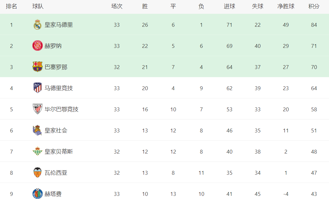 西甲最新积分榜:大黑马超越巴萨,格林伍德轰2球,马竞击败劲敌