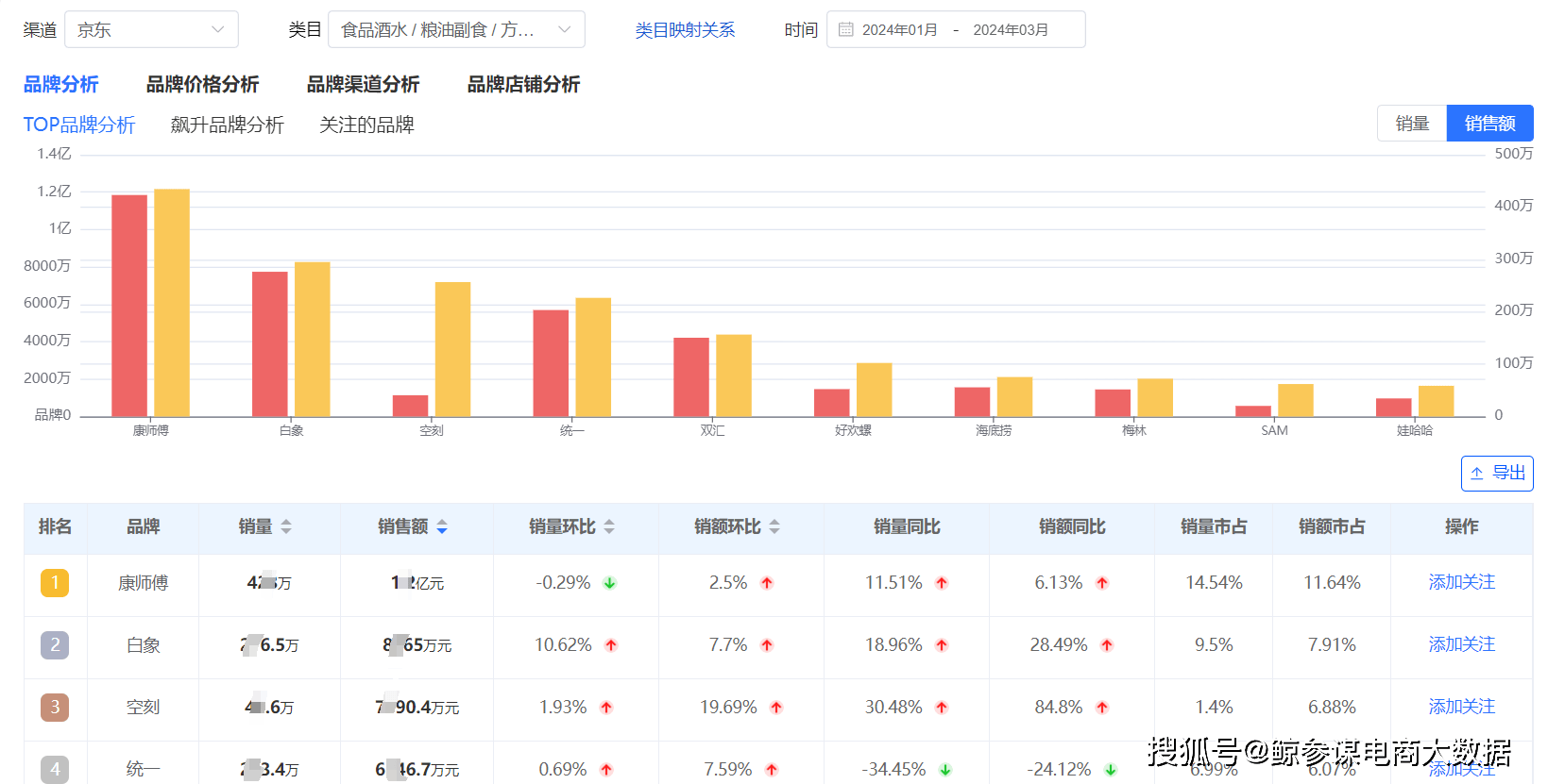 方便速食行业线上市场(京东天猫淘宝)销售数据分析_品牌_领域_渠道