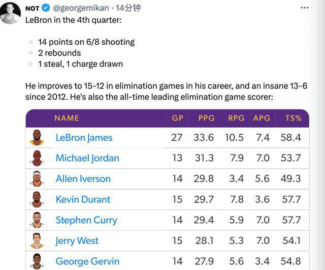 湖人成功避免被横扫!詹皇末节表现护航历史得分王之路