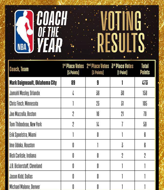 nba官方宣布雷霆主帅戴格诺特当选年度最佳教练