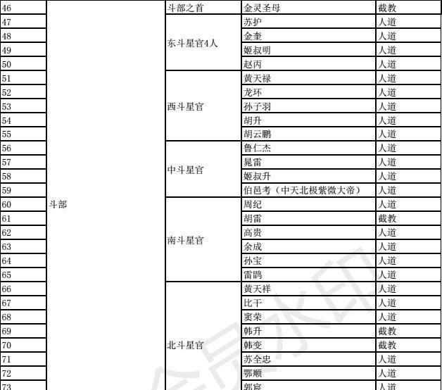 封神之战战死人数知多少?阐教11人,人道112人,截教数不清