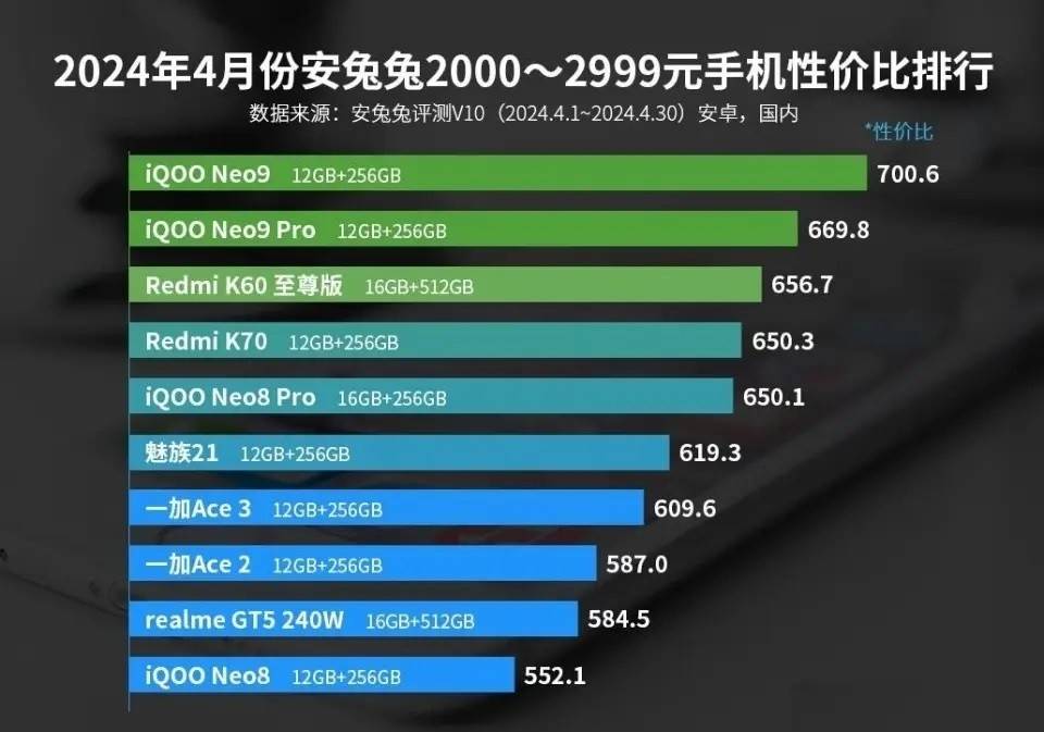 iQOONeo9 荣登2024年4月安兔兔2K价位性价比排行榜榜首 
