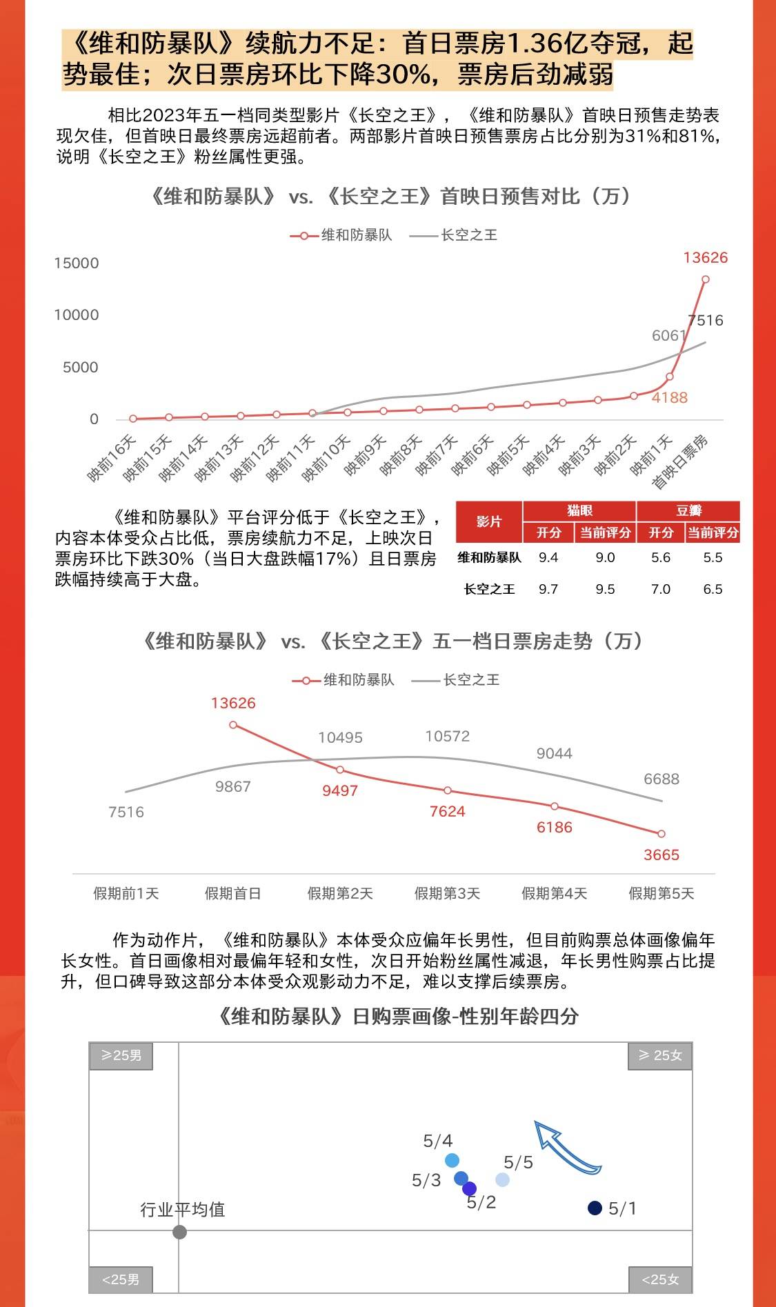 猫眼研究院发布《2024五一档数据洞察》：五一档15.27亿票房 超去年同期