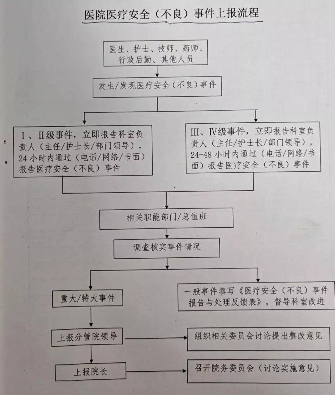 护士必知的不良事件报告制度