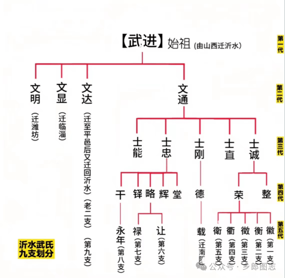 写在沂水武氏六续家谱之际