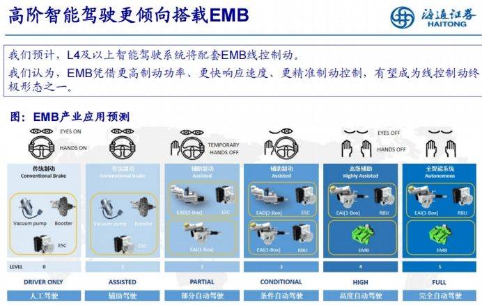 线控底盘:智能驾驶遗珠,国产替代富矿