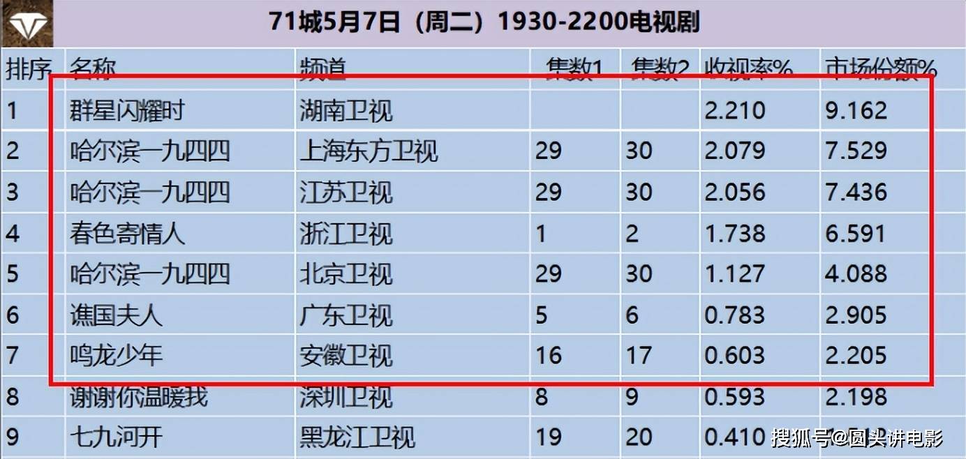 电视剧收视率排行榜:《春色寄情人》跌至第三,你在追哪一部?