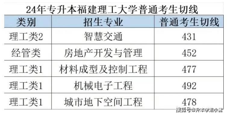 2024年福建专升本21所院校最低录取分数线汇总_专业_嘉庚学院_泉州