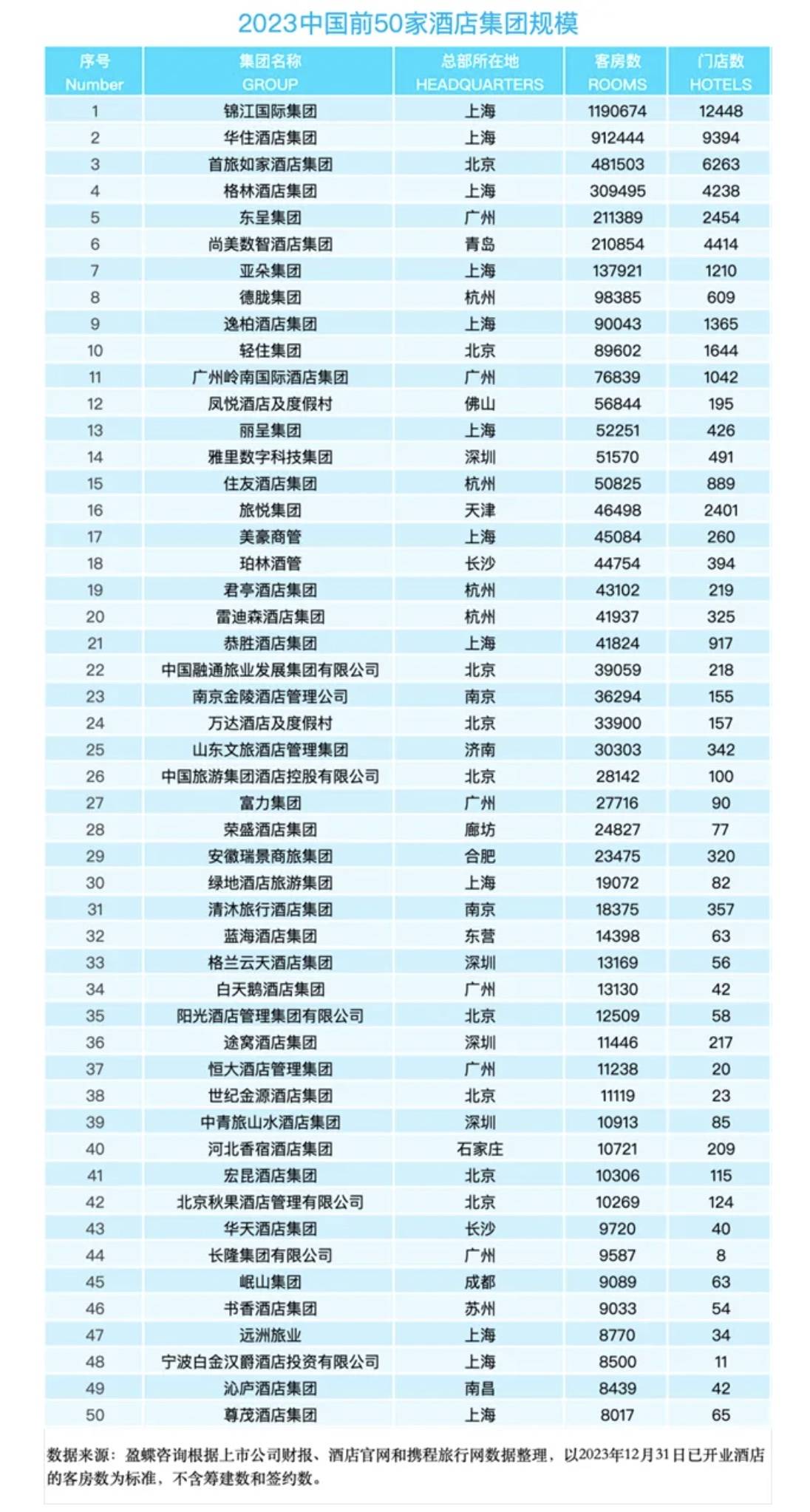 中国酒店集团"一哥":拥有119万间客房,一年新增门店1407家