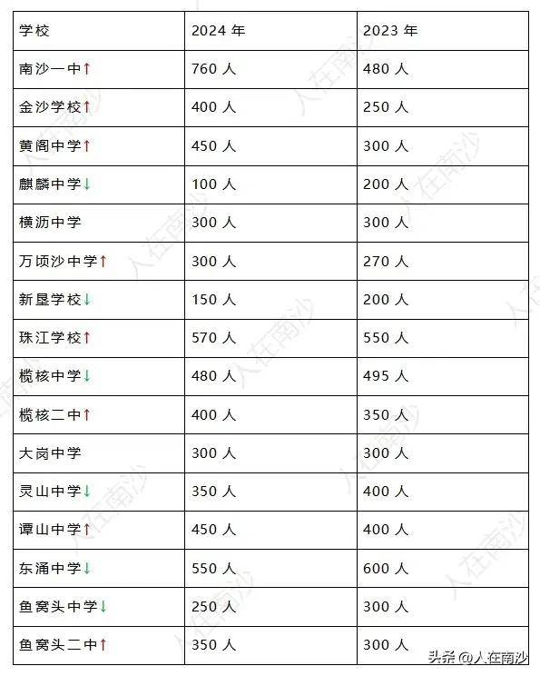 2024年南沙区初中学位大激增!但小学大部分都缩班了